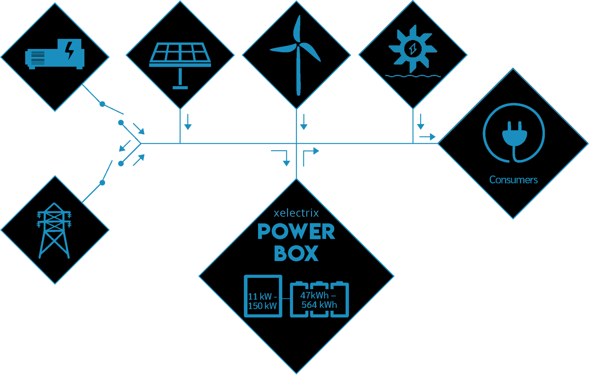 Plug& Play operation with gensets, grid and renewable energy sources